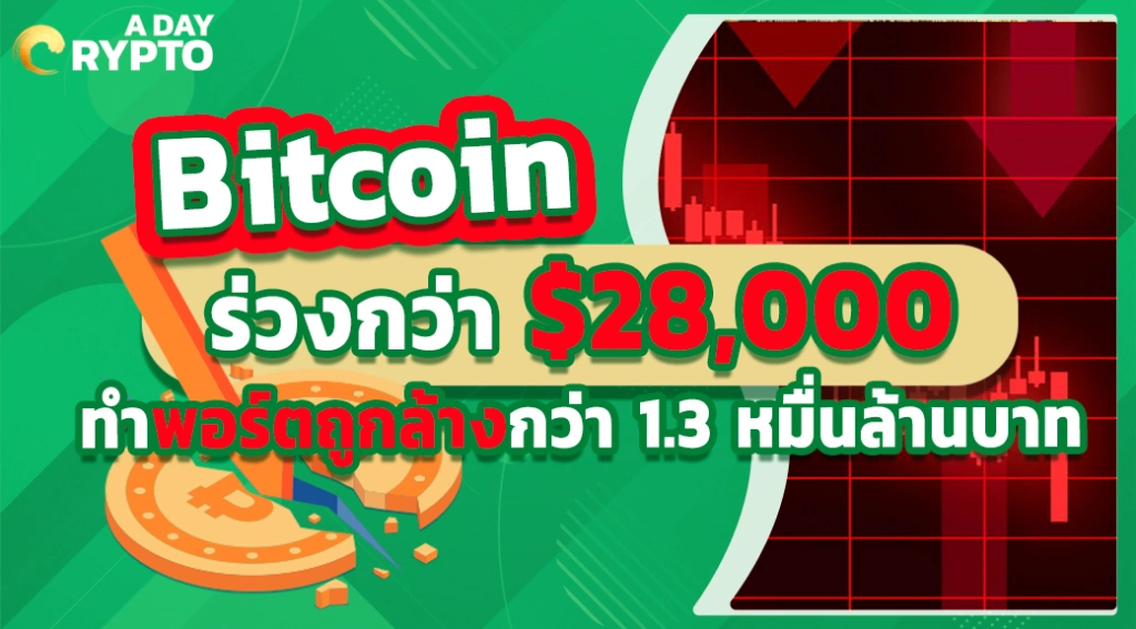 Bitcoin ร่วงกว่า $28,000 ทำพอร์ตถูกล้างกว่า 1.3 หมื่นล้านบาท