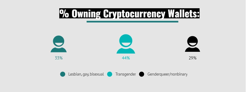 :GBTQ+ ลงทุนใน Crypto เป็นจำนวนมาก