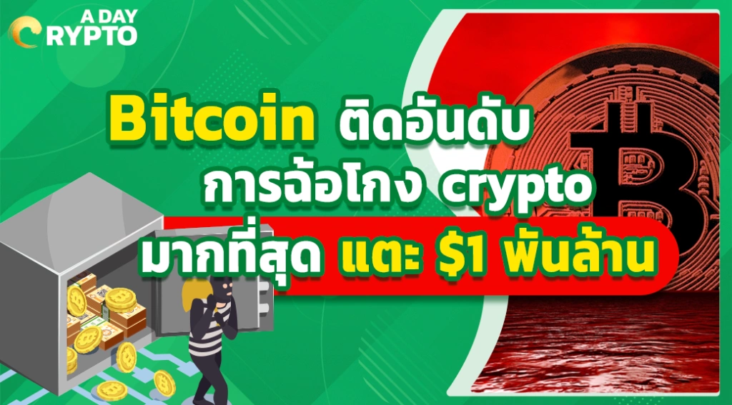 Bitcoin ติดอันดับการฉ้อโกง crypto มากที่สุด แตะ $1 พันล้าน